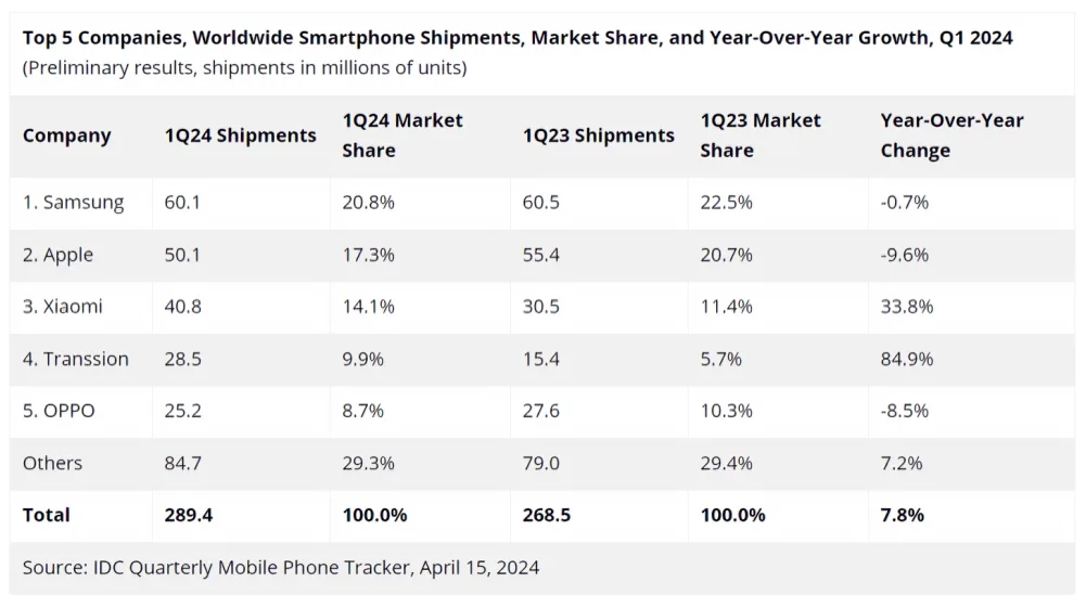 IDC Report: Samsung Surpasses Apple in Smartphone Shipments
